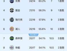 世俱杯2025-火箭主场大胜活塞，稳居西部前四
